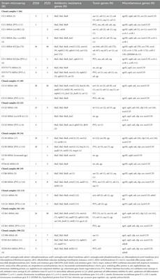 Genomic profiling of methicillin-sensitive Staphylococcus aureus (MSSA) isolates in Kuwait hospitals